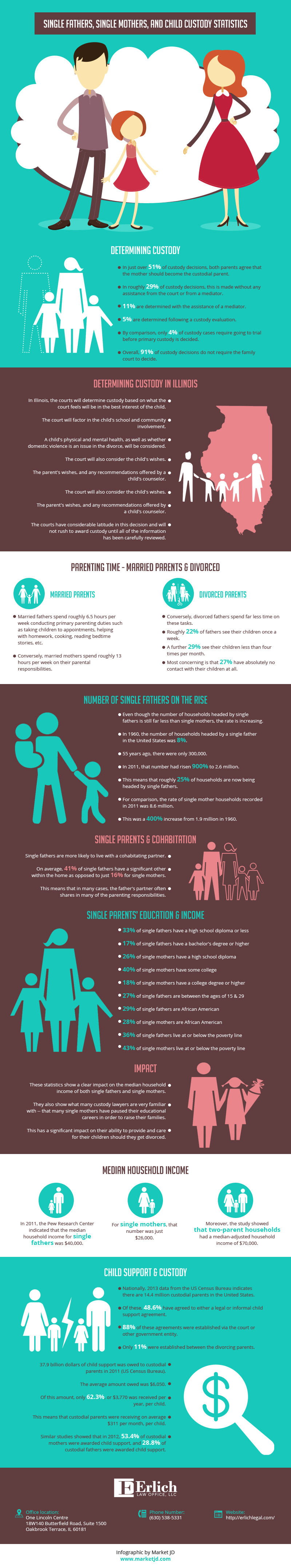 father custody statistics